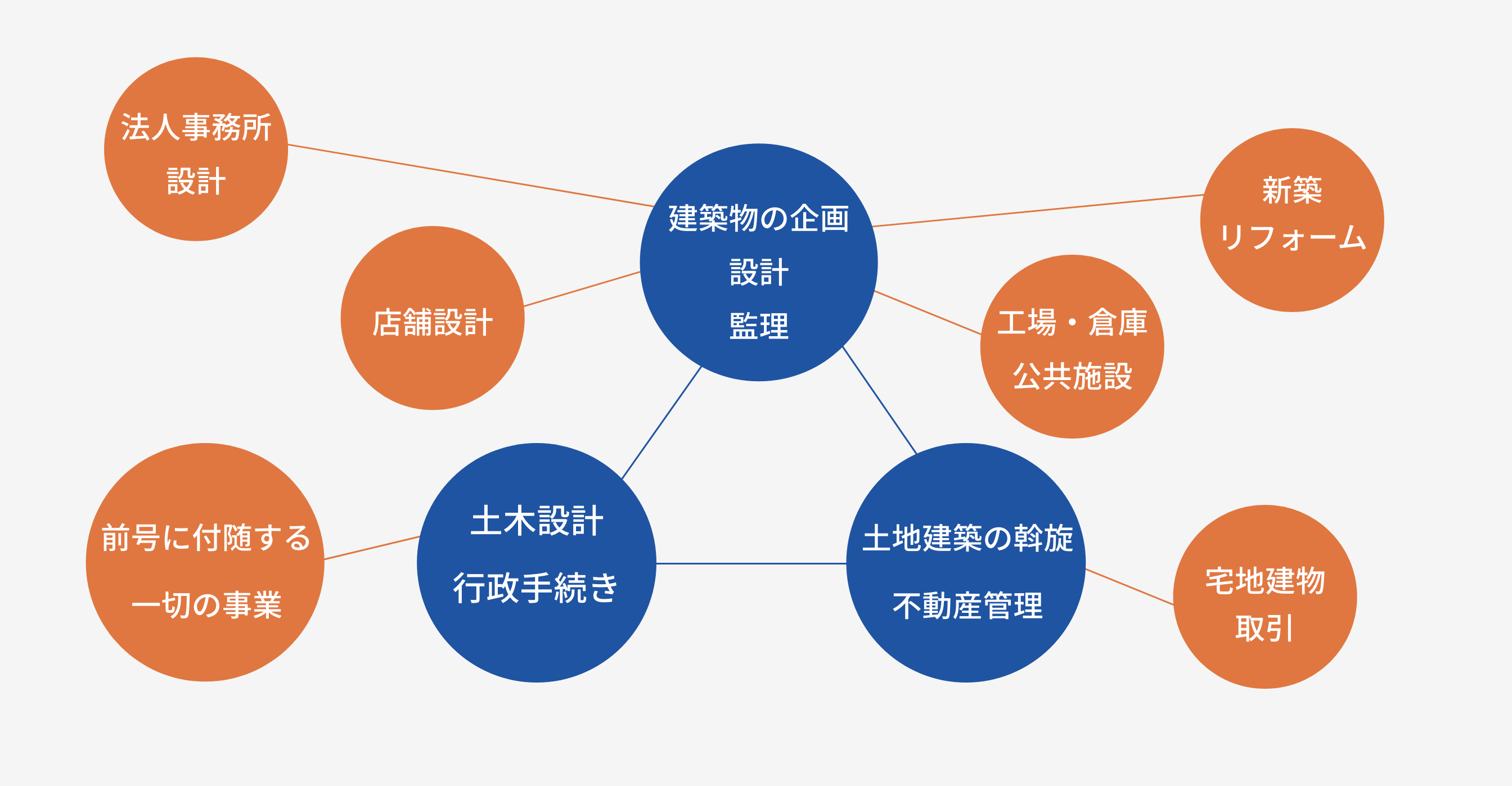 【事業内容】建築物の企画設計監理（法人事務所設計、店舗設計、工場・倉庫・公共施設、新築リフォーム）,土木設計行政手続き（前号に付随する一切の事業）,土地建築の斡旋・不動産管理（宅地建物取引）