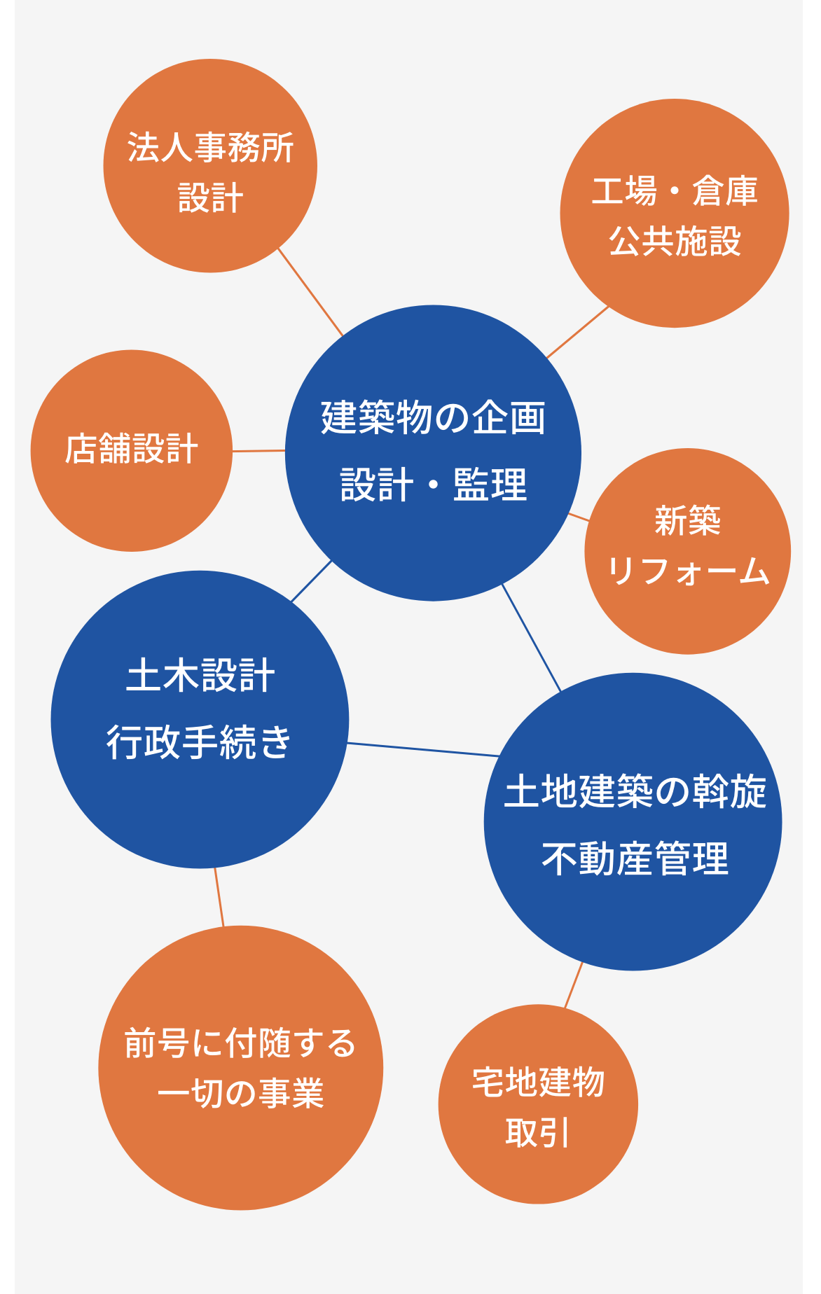 【事業内容】建築物の企画設計監理（法人事務所設計、店舗設計、工場・倉庫・公共施設、新築リフォーム）,土木設計行政手続き（前号に付随する一切の事業）,土地建築の斡旋・不動産管理（宅地建物取引）